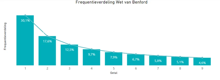 Frequentieverdeling-wet-van-Benford