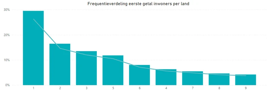 Frequentieverdeling-eerste-getal-inwoners-per-land